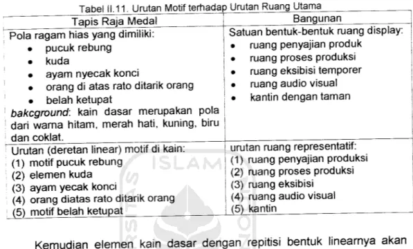 Tabel 11.11. Urutan Motif terhadap Urutan Ruang Utama Bangunan Tapis Raja Medal