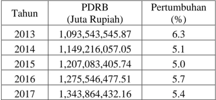 Tabel 1.1 Provinsi dengan Jumlah PDRB Tertinggi di Indonesia Tahun 2017 