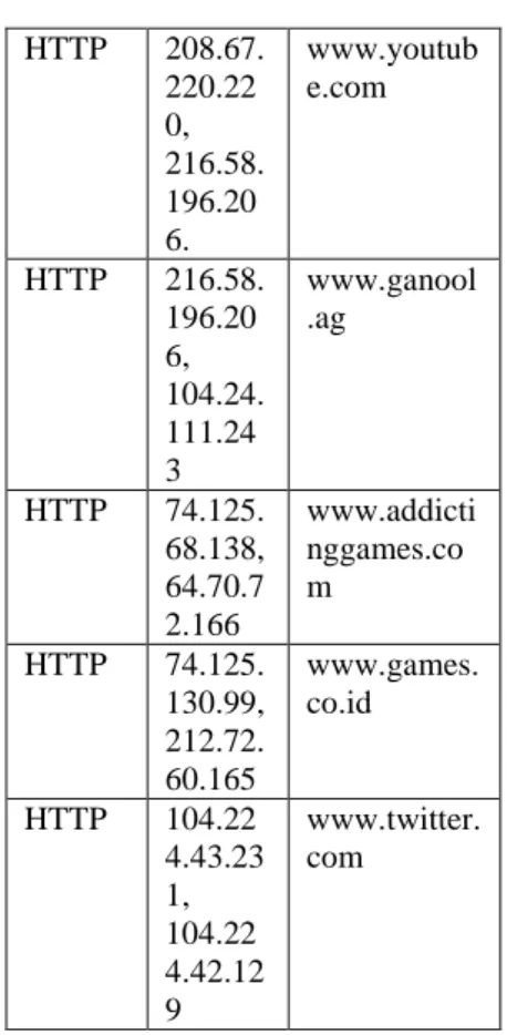 Gambar 1.  Pembagian Bandwidth per- per-client di PDAM tirta musi Palembang 