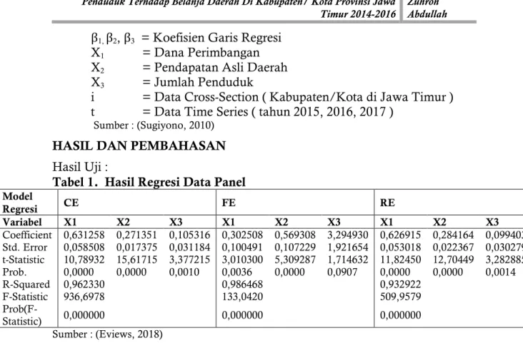 Tabel 1.  Hasil Regresi Data Panel 