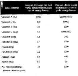 Tabel 1. lndeks keamanan beberapa macam vitamin 