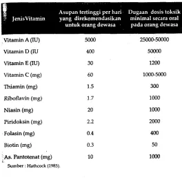 Tabel 1. lndeks keamanan beberapa macam vitamin 