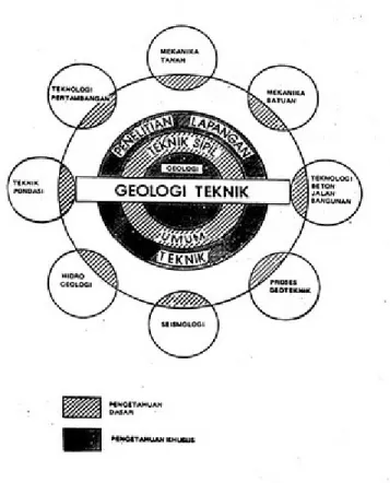 Gambar I.1 Ruang Lingkup Geologi Teknik