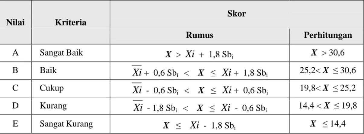 Tabel 1.  Kriteria Penilaian  Nilai Kriteria Skor Rumus Perhitungan A Sangat Baik X  &gt;  Xi  +  1,8 Sb i X  &gt; 30,6 B Baik Xi  +  0,6 Sb i    &lt;    X   ≤   Xi  +  1,8 Sb i 25,2&lt; X  ≤ 30,6 C Cukup Xi  -  0,6 Sb i     &lt;    X   ≤   Xi  +  0,6 Sb i