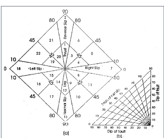 Gambar 12. Diagram klasifikasi sesar translasi menurut Rickard, 1972 