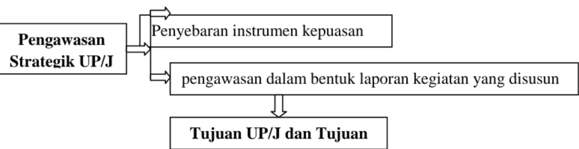 Gambar 4.Pengawasan Strategik UP/J SMKN 3  Mataram 