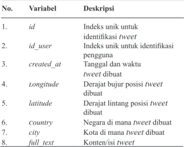 Tabel 1. Variabel data yang dikumpulkan Table 1. Variable data collected