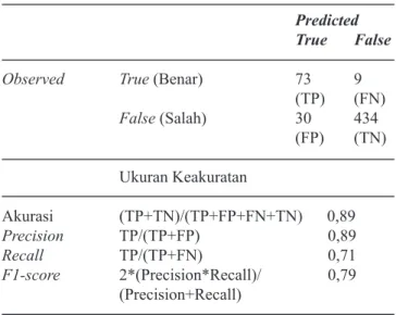 Tabel 2. Contoh hasil tahapan text processing tweet Table 2. Examples of the results of the text processing stage 