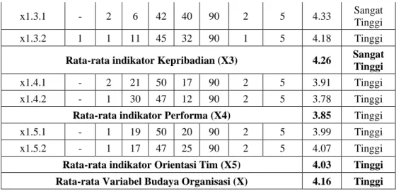 Tabel  4.11  di  atas  memberikan  informasi  mengenai  rekapitulasi  skor  tanggapan  responden  terhadap  5  indikator  dari  variabel  Budaya  organisasi  (X)