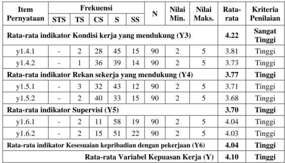 Tabel  4.12  di  atas  memberikan  informasi  mengenai  rekapitulasi  skor  tanggapan  responden  terhadap 6 indikator dari variabel Kepuasan kerja (Y)
