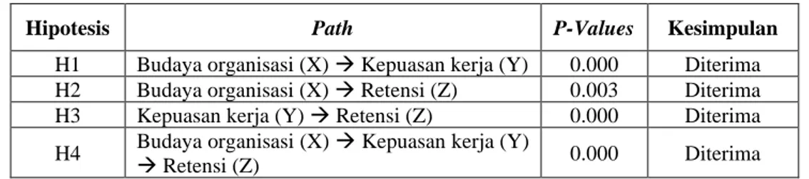 Tabel  4.13  di  atas  memberikan  informasi  mengenai  rekapitulasi  skor  tanggapan  responden  terhadap  5  indikator  dari  variabel  Retensi  (Z)