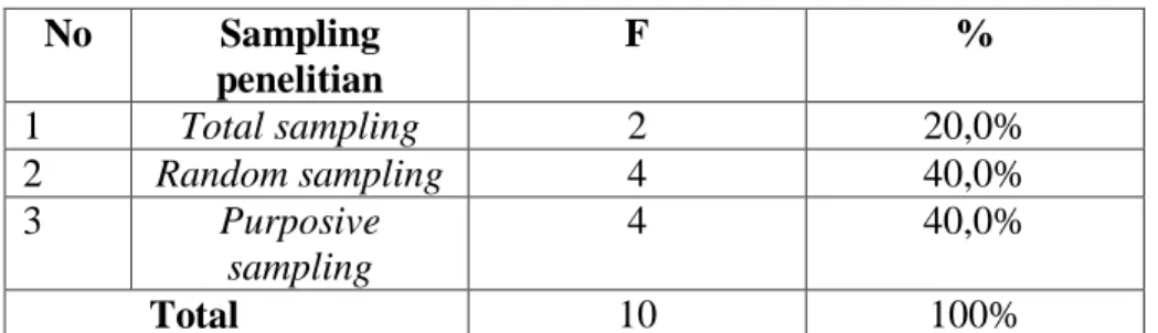 Tabel 4.3 Distribusi sampling penelitian  No  Sampling  penelitian   F  %  1  Total sampling  2  20,0%  2  Random sampling  4  40,0%  3  Purposive  sampling  4  40,0%  Total   10  100% 