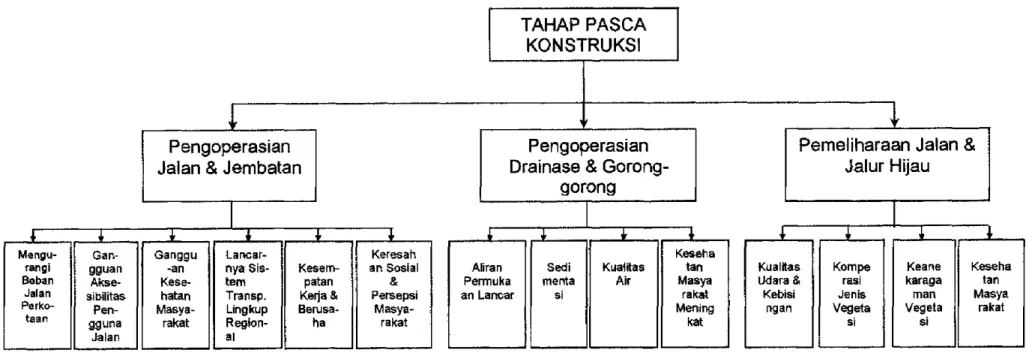 Diagram 2.3. : Bagan Alir Dampak Besar dan Penting Rencana Pembangunan Jalan Widang-Gresik, Jawa Timur Pada Tahap Pasca Konstruksi