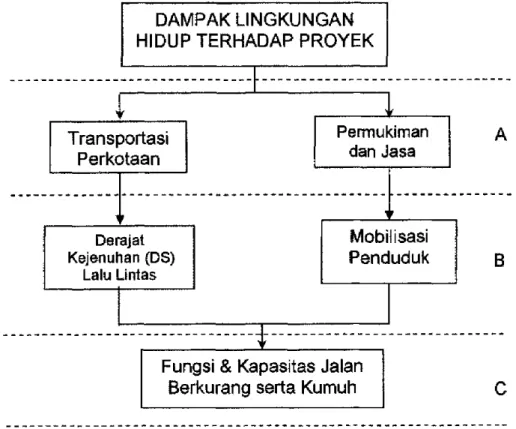 Diagram 2.4. Bagan Alir Dampak Besar dan Penting Rencana Pembangunan Jalan Widang-Gresik, Jawa Timur Pada Dampak Lingkungan