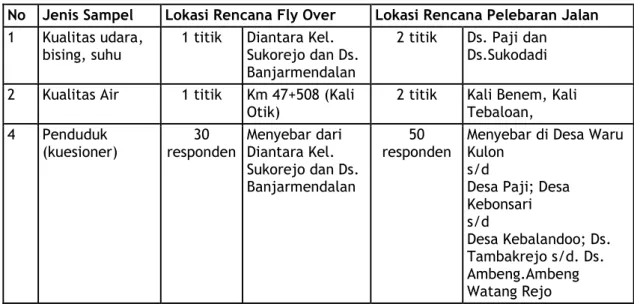 Tabel 3.1. : Rencana Lokasi Pengambilan Sampel Studi ANDAL Pembangunan Jalan Widang-Gresik