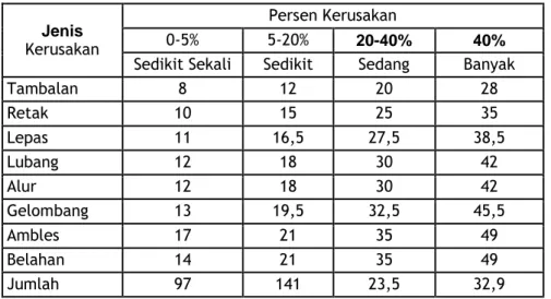 Tabel 3.1.1a. Nilai Jumlah Kerusakan Jalan (Nj)