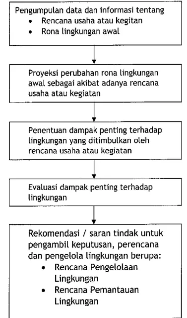 Gambar 3.3. Diagram Alir Penyusunan ANDAL Pembangunan Jalan Widang-Gresik Propinsi Jawa Timur