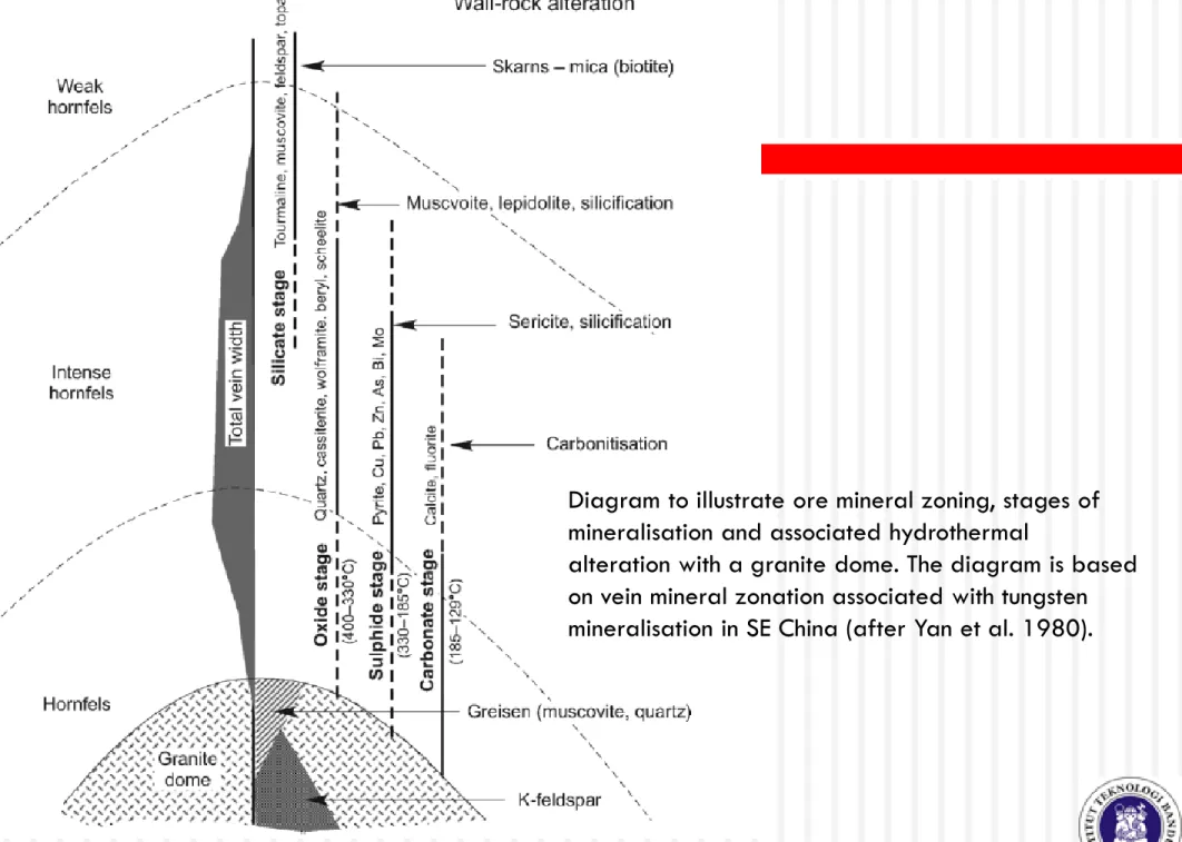 Diagram to illustrate ore mineral zoning, stages of  mineralisation and associated hydrothermal 