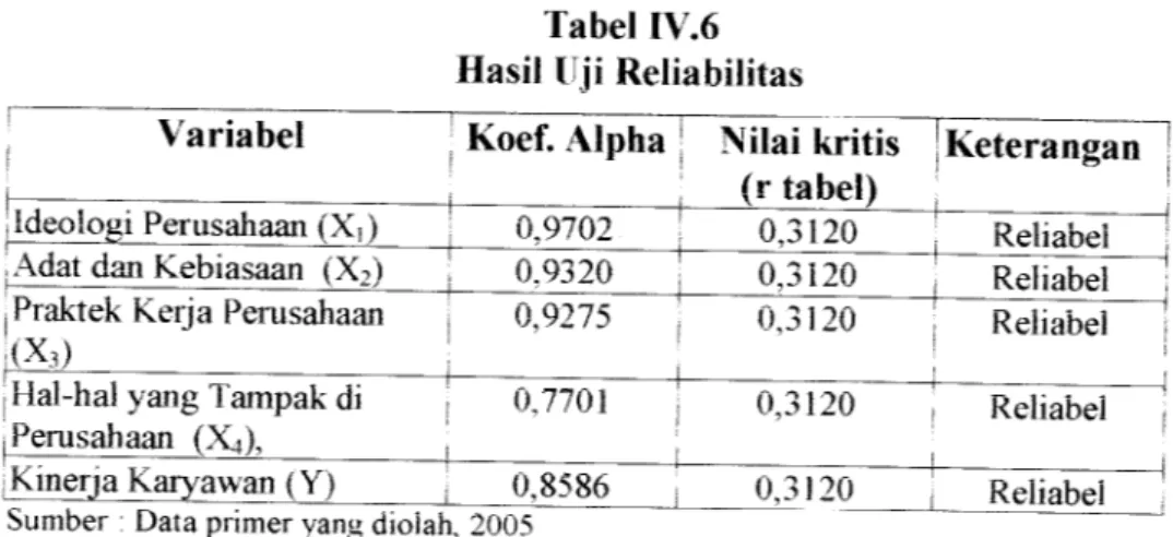 Tabel IV.6 Hasil Uji Reliabilitas Variabel
