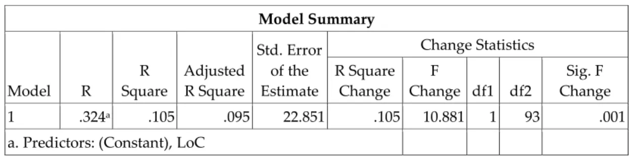 Tabel 2. Uji signifikansi regresi Motivasi Belajar atas LoC  Model Summary  Model  R  R  Square  Adjusted R Square  Std