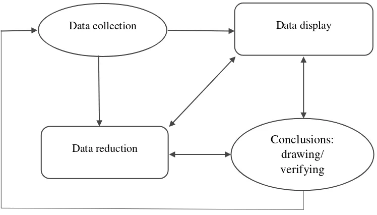 Gambar 1: Analisis Data Menurut Miles dan Huberman (sumber: Sugiyono, 2012: 92) 