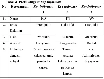 Tabel 4. Profil Singkat Key Informan 
