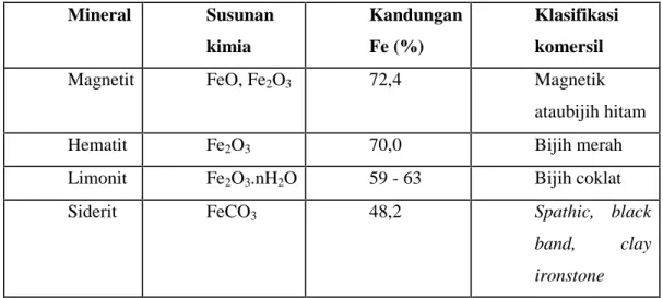 Tabel 3.1 mineral-mineral bijih besi bernilai ekonomis