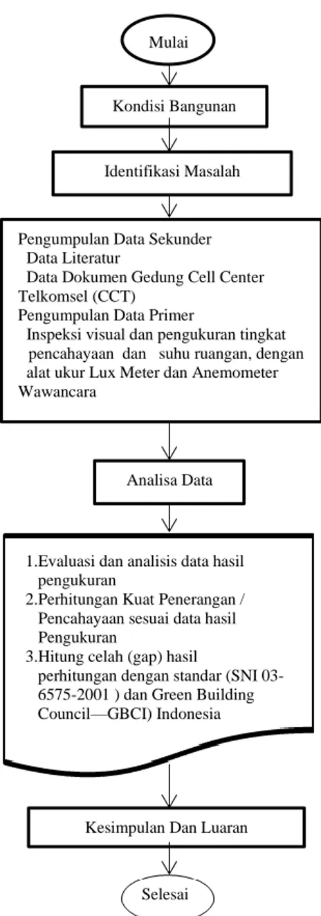 Gambar 4. Diagram Alir Metodologi Penelitian  3.2  Metode Pengumpulan Data 
