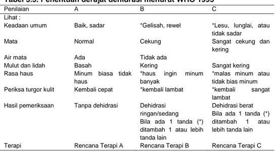 114 Tabel 3 3 Pemeriksaan Derajat Dehidrasi