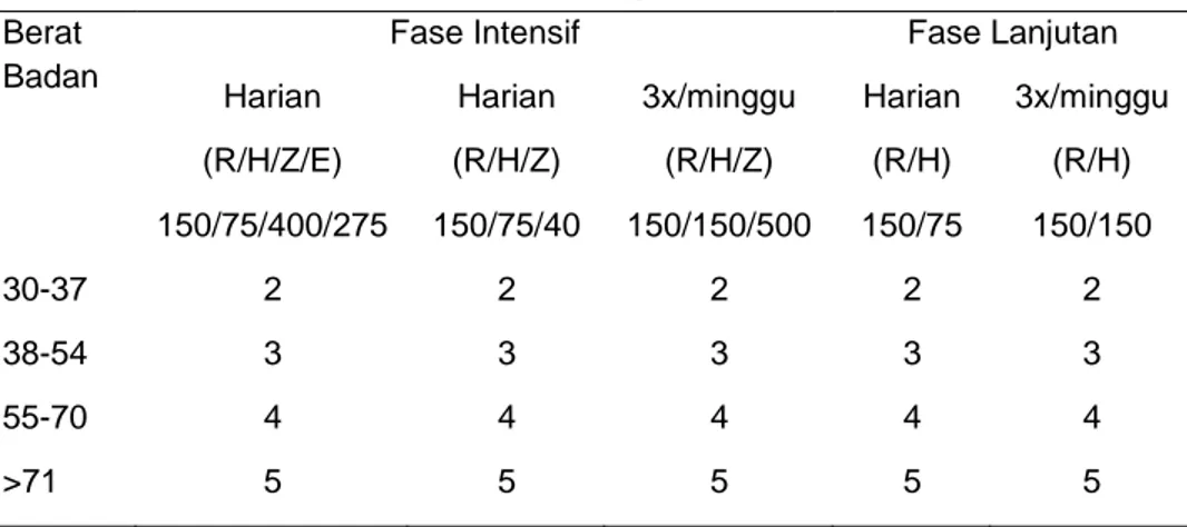 Tabel 1.1 Dosis obat antituberkulosis KDT/FDC  Berat 