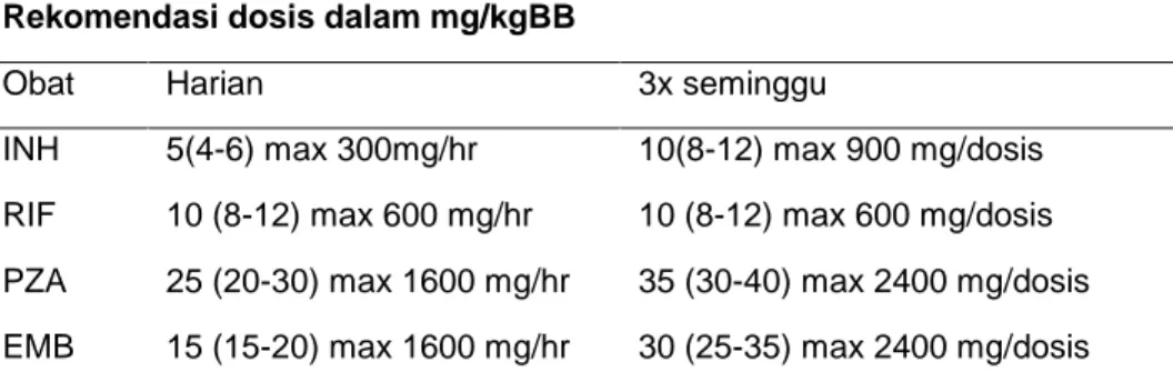 Tabel 1.2 Dosis obat TB berdasarkan berat badan (BB)  Rekomendasi dosis dalam mg/kgBB 