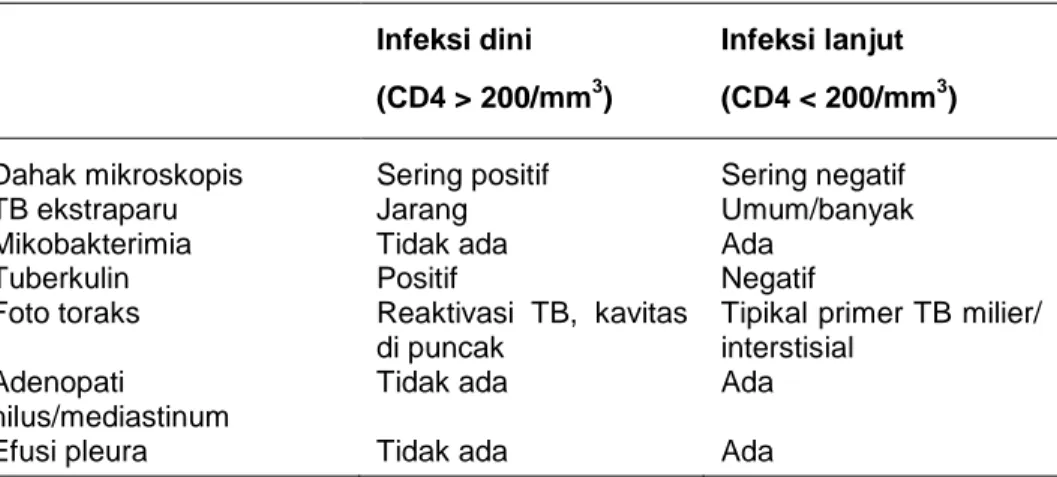 Tabel 1.5 Gambaran TB-HIV 