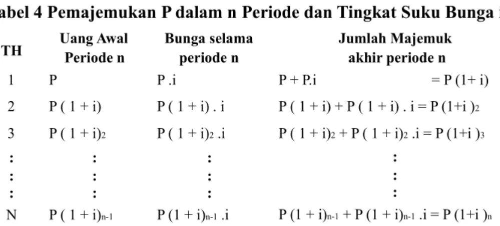 Tabel 4 Pemajemukan P dalam n Periode dan Tingkat Suku Bunga i