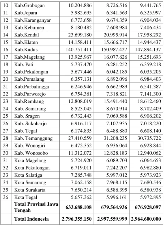 Tabel 1.1 memperlihatkan penerimaan alokasi DBHCHT di Provinsi Jawa  Tengah  dalam  kurun  waktu  antara  tahun  2016-2018,  jumlah  terbesar  ada  pada  tahun 2017 sebesar Rp