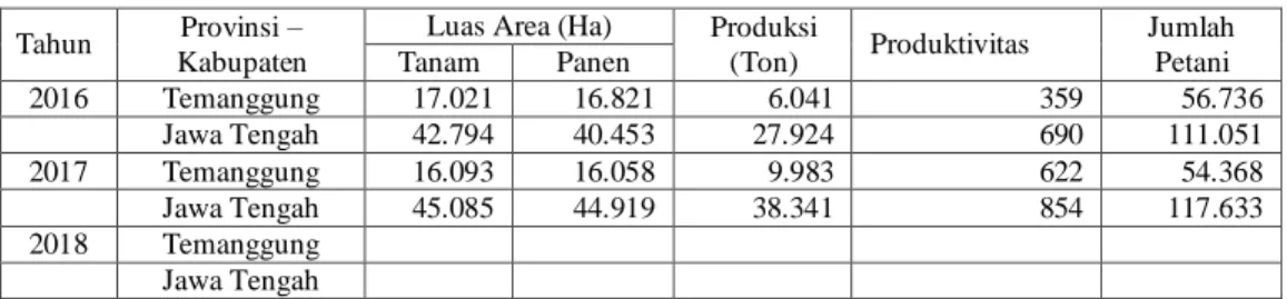 Tabel 1.2 Luas Areal dan Produksi Tembakau Perkebunan Rakyat Menurut  Kabupaten dan Keadaan Tanaman  