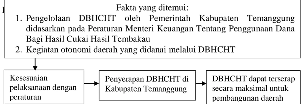 Gambar 2.1 Kerangka BerfikirFakta yang ditemui: 