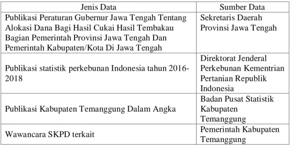 Tabel 3.1 Jenis Data dan Sumber Data Menurut Sumbernya 