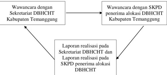 Gambar 3.1 Model Desain Triangulasi Teknik 
