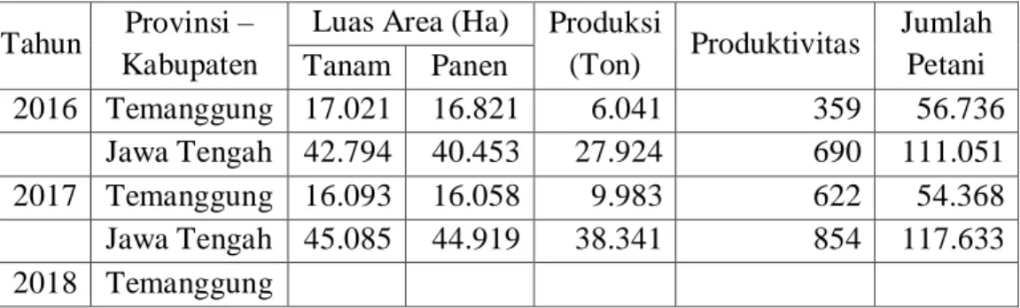Tabel 4.1 Luas Areal dan Produksi Tembakau Perkebunan Rakyat  Menurut Kabupaten dan Keadaan Tanaman di Jawa Tengah  Tahun  Provinsi – 