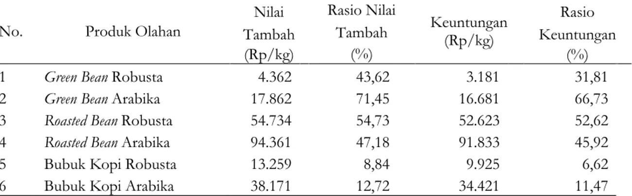 Tabel 5. Perbandingan nilai tambah dan keuntungan produk olahan buah kopi robusta dan  arabika 