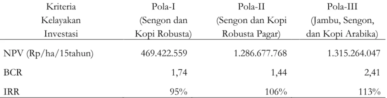 Tabel 3. Rekapitulasi cashflow pada sistem pengelolaan agroforestri pola-I, pola-II, dan pola-III  di Desa Leksana 