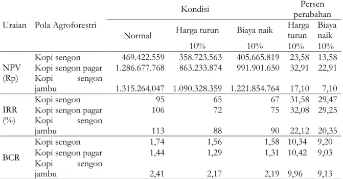 Tabel 4. Hasil analisis sensitivitas usaha agroforestri kopi di Desa Leksana  