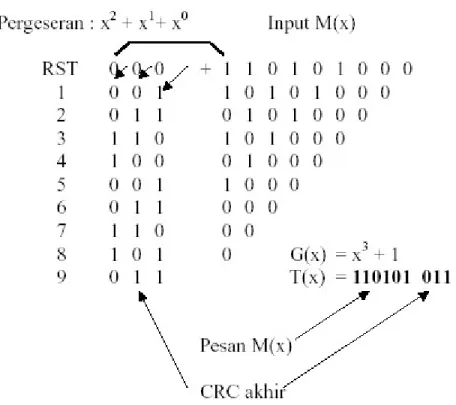 Gambar 5.4 Pembangkit CRC Untuk G(x) = x 3  + 1 
