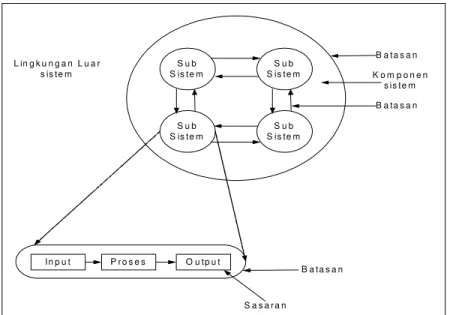 Gambar 2.1  Karakteristik Sistem  [Sumber : [Jog05] ] 