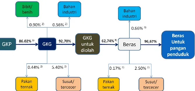 Gambar  2.1.  Alur  Gabah  Menjadi  Beras  dengan  komponen  penggunaannya  di  Indonesia (BPS, 2017)