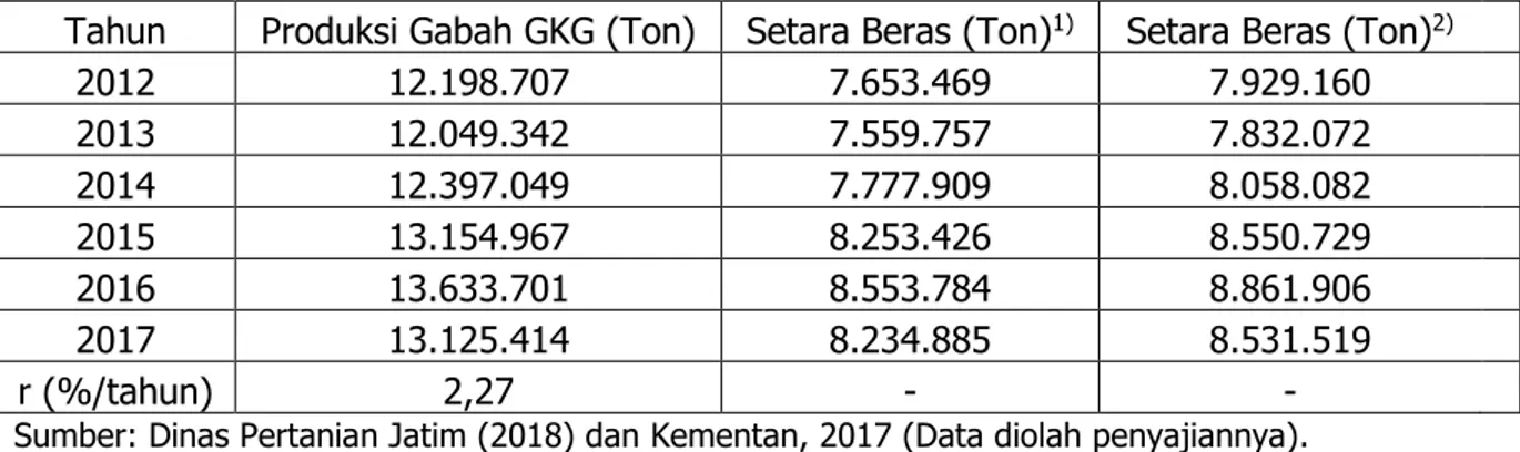 Tabel  3.1.Perkembangan  Produksi  Gabah  dan  Beras  di  Provinsi  Jawa  Timur,  2012- 2012-2017 