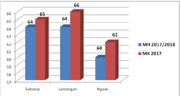 Gambar 3.1.  Rataan  Rendemen  GKG  ke  Beras  di  Lokasi  Kajian  di  Provinsi  Jawa  Timur, MH 2017/2018 dan MK 2017 (%)  