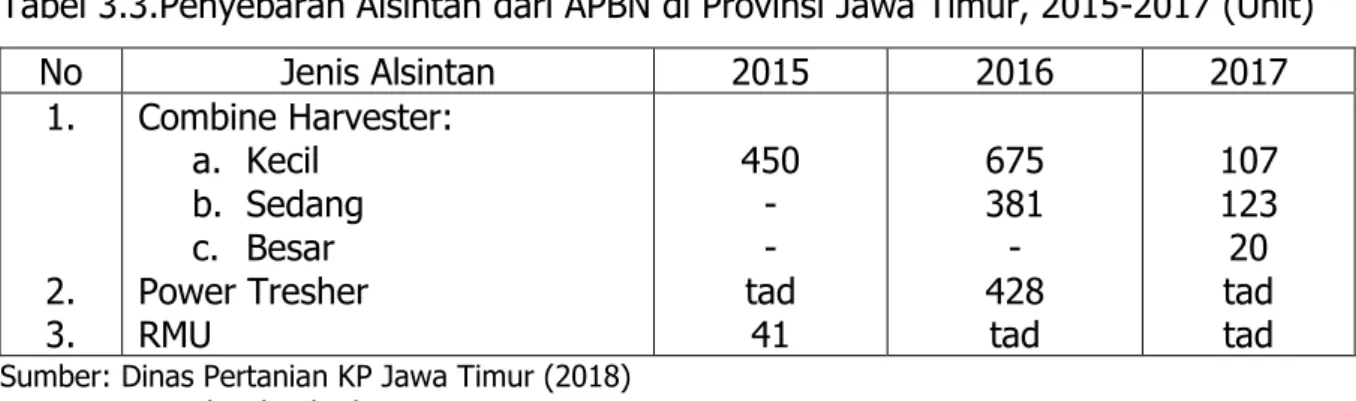 Tabel 3.4. Penyebaran Alsintan dari APBN di Lokasi Kajian Provinsi Jawa Timur,  2015-2017 (Unit) 