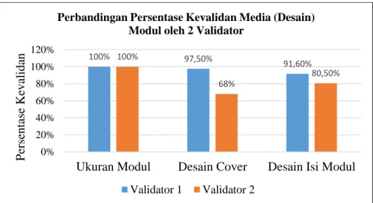 Tabel 6. Hasil Validasi Media (Desain) Modul oleh .Validator 2 