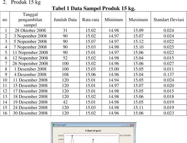 Tabel 1 Data Sampel Produk 15 kg. 